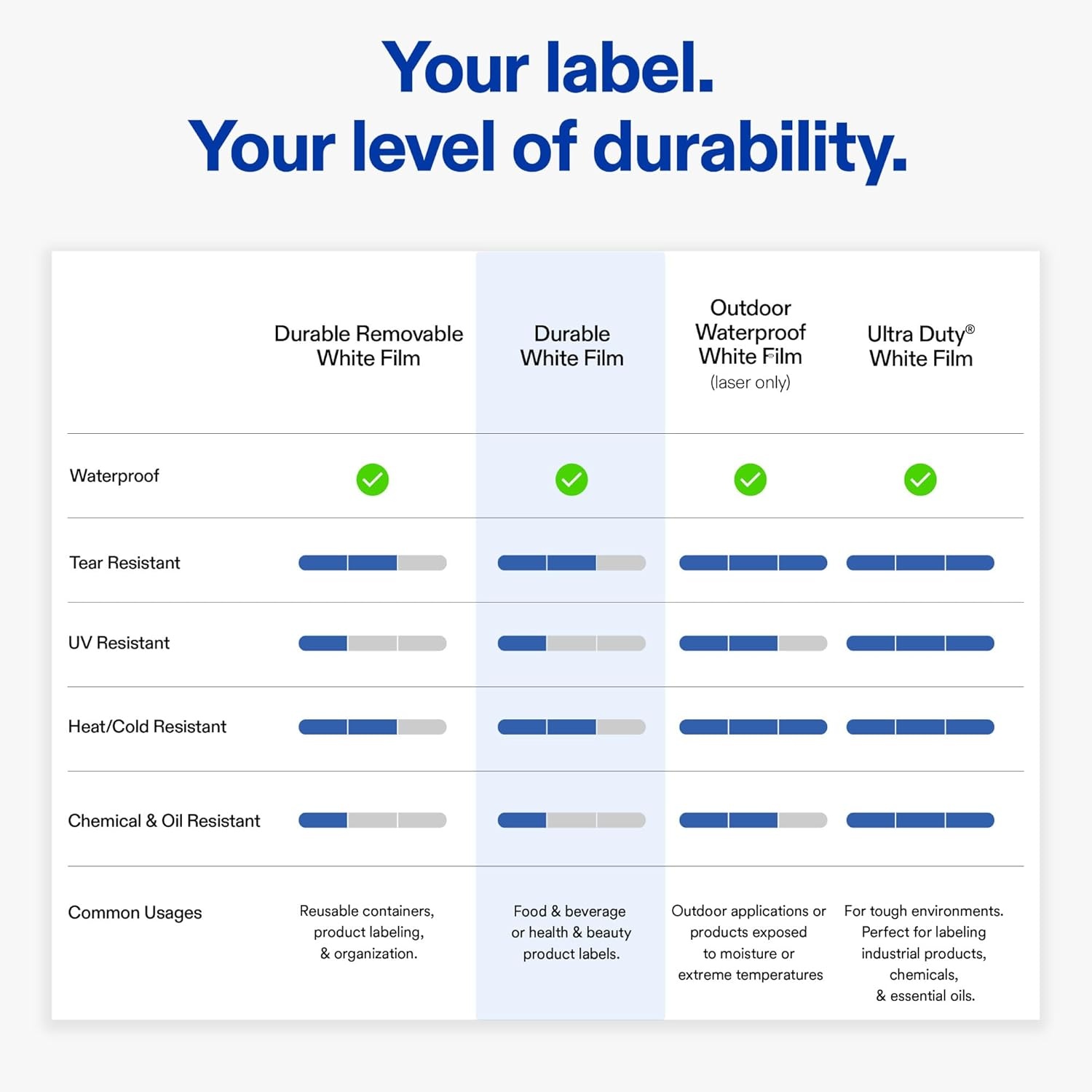image:imageAvery Printable Durable White Round Labels Sure Feed Technology 3 Diameter PrinttotheEdge Waterproof Labels Laser amp PigmentBased Inkjet Compatible 150 Total300 labels